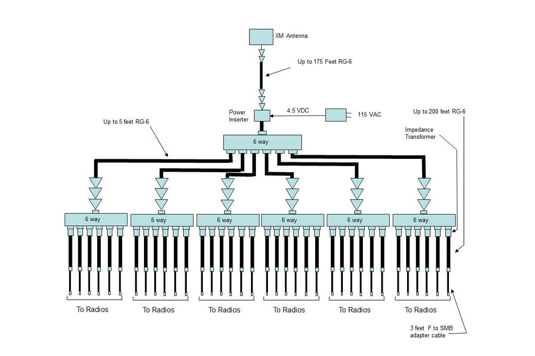 SiriusXM® AM FM Radio Multi-Band Signal Distribution Design Services